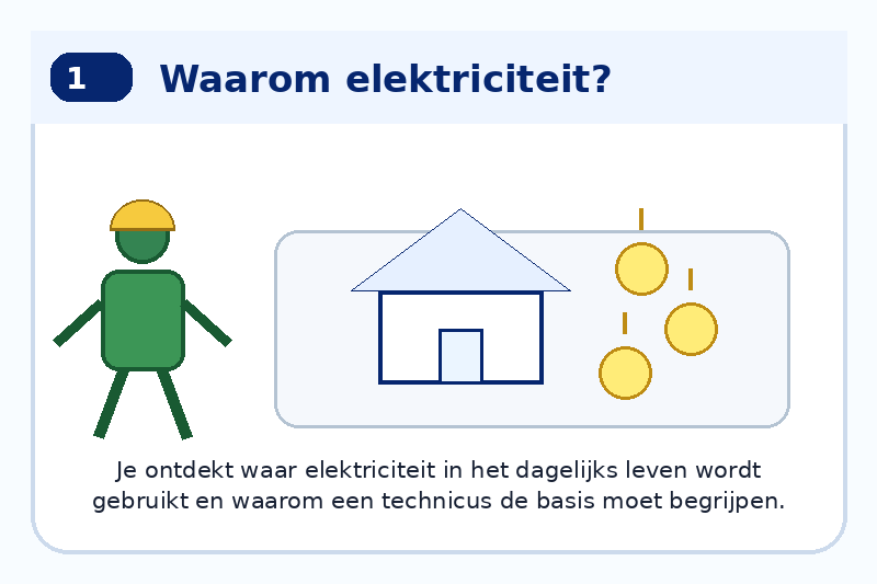 Module 1: Waarom elektriciteit?