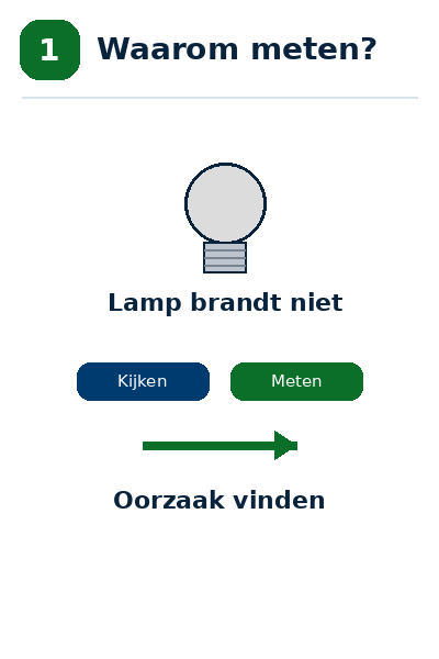 Blok 1 – Waarom meten?