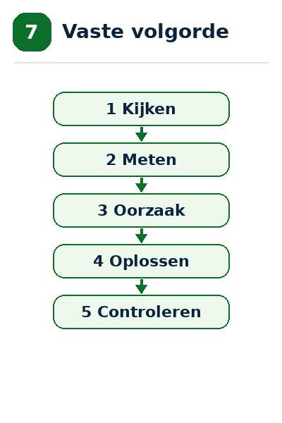 Blok 7 – Werken volgens een vaste volgorde