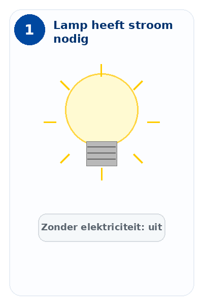 Blok 1 – Een lamp brandt niet vanzelf