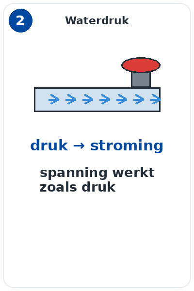 Blok 2 – Vergelijking met waterdruk