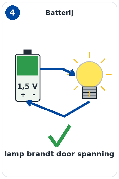 Blok 4 – Een batterij levert spanning