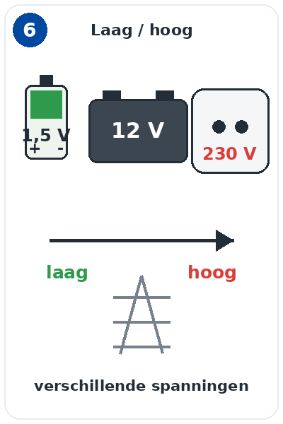 Blok 6 – Lage spanning en hoge spanning