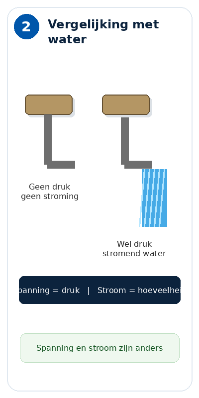 Blok 2 – Vergelijking met water