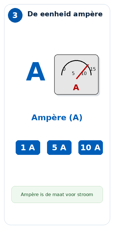 Blok 3 – De eenheid ampère