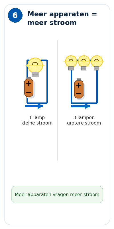 Blok 6 – Meer apparaten = meer stroom