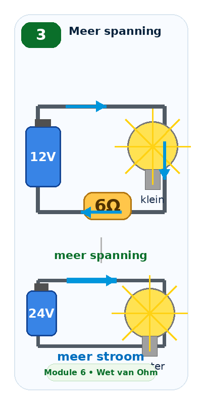 Blok 3 – Meer spanning geeft meer stroom