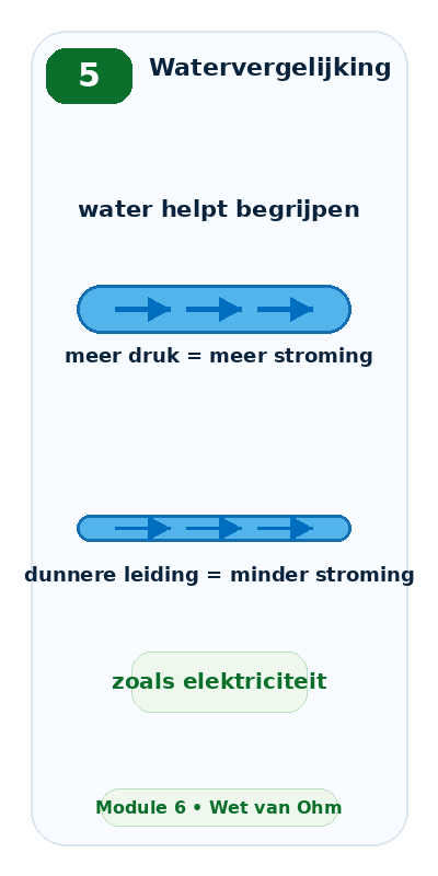 Blok 5 – Watervergelijking