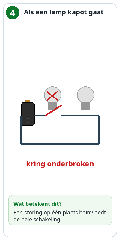 Blok 4 – Wat gebeurt er als een lamp kapot gaat?