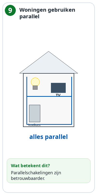 Blok 9 – Woningen gebruiken parallelschakelingen