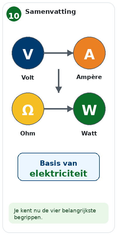 Blok 10 – Samenvatting