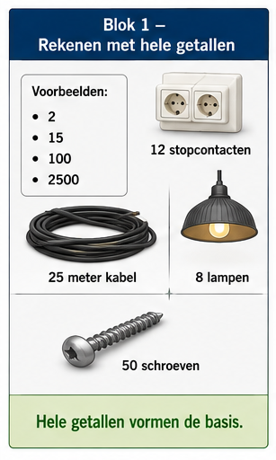 Blok 1 – Rekenen met hele getallen