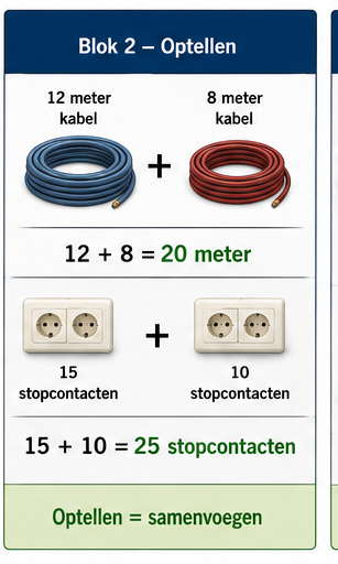Blok 2 – Optellen
