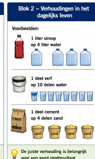 Blok 2 – Verhoudingen in het dagelijks leven