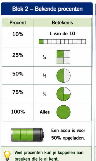 Blok 2 – Bekende procenten
