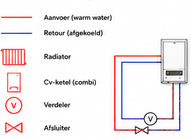 Blok 5 – Symbolen voor verwarming