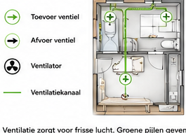 Blok 6 – Symbolen voor ventilatie
