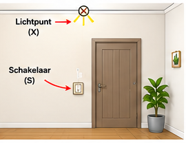 Blok 3 – Het lichtpunt en de schakelaar