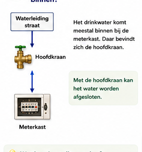 Blok 3 – Waar komt het water binnen?