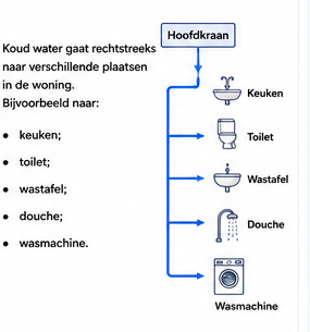 Blok 4 – Koud water