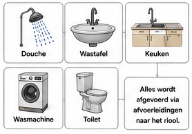 Blok 2 – Wat is afvalwater?