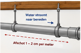 Blok 3 – Het belang van afschot