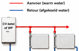 Blok 4 – De gesloten kringloop: aanvoer
