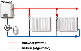 Blok 6 – De thermostaat als regelaar
